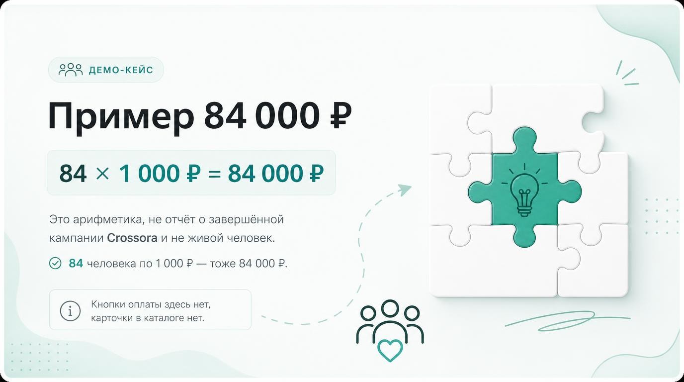 Пример: 84 человека по 1 000 ₽ — тоже 84 000 ₽. Это арифметика, не отчёт о завершённой кампании Crossora.